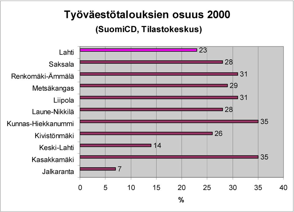 Kunnas-Hiekkanummi Kivistönmäki Keski-Lahti Kasakkamäki