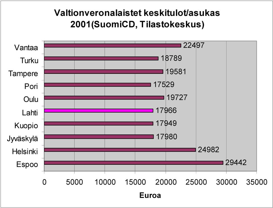 2001(SuomiCD, Tilastokeskus) 18789 17529 19581 17966 17949