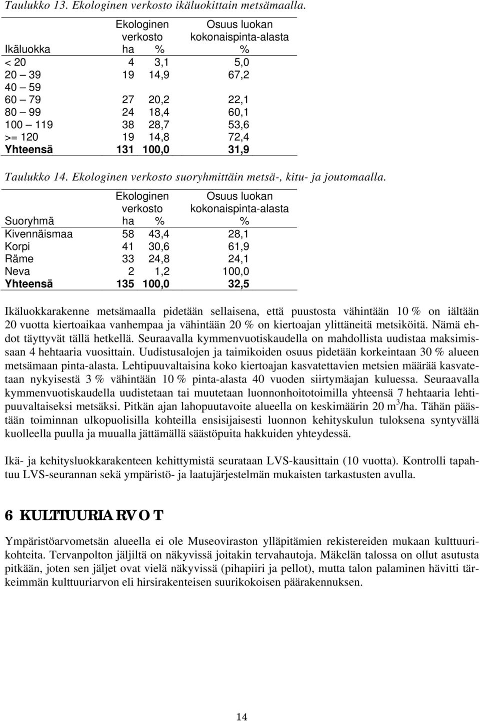 131 100,0 31,9 Taulukko 14. Ekologinen verkosto suoryhmittäin metsä-, kitu- ja joutomaalla.