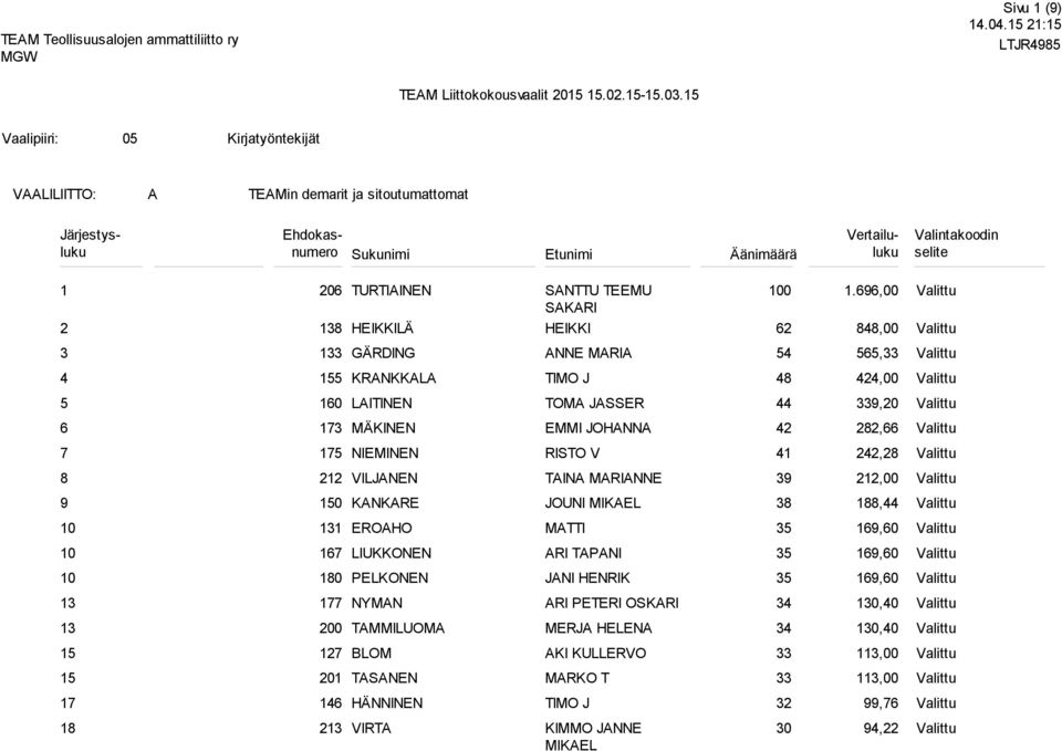 ,00,00 1 GÄRDING NNE MRI, KRNKKL TIMO J,00 LITINEN TOM JSSER, 1 MÄKINEN EMMI JOHNN 2 22, NIEMINEN RISTO V 1 2,2 212 VILJNEN TIN