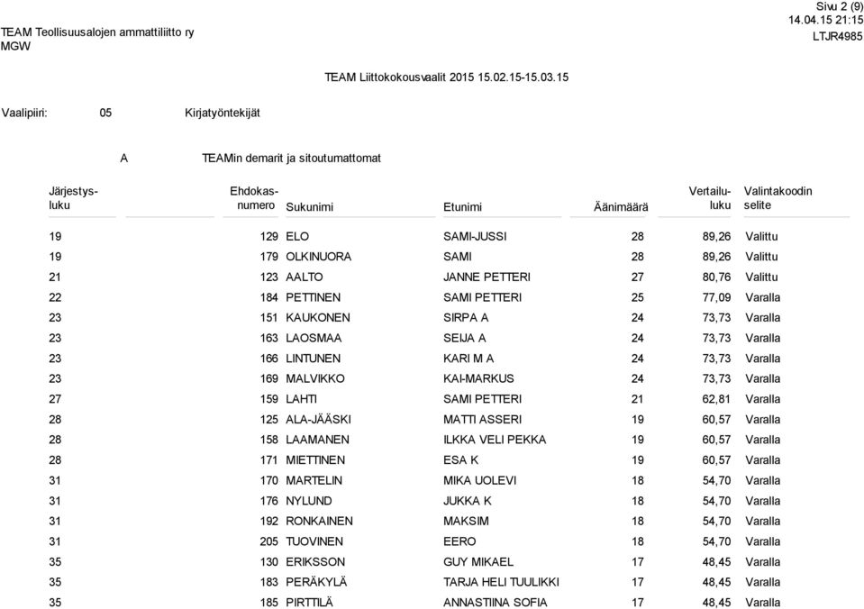 2,0 2 1 KUKONEN SIRP, 2 1 LOSM SEIJ, 2 1 LINTUNEN KRI M, 2 MLVIKKO KI-MRKUS, 2 LHTI SMI PETTERI 21 2,1 2 12 L-JÄÄSKI MTTI SSERI 0,