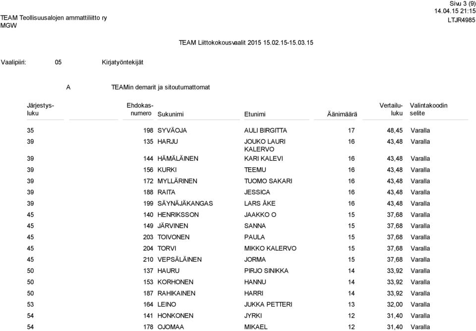 1,, KURKI TEEMU 1, 12 MYLLÄRINEN TUOMO SKRI 1, 1 RIT JESSIC 1, SÄYNÄJÄKNGS LRS ÅKE 1, 0 HENRIKSSON JKKO O,