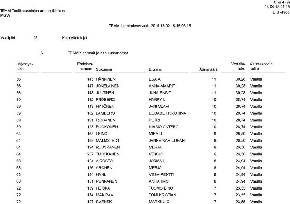 L 2, HYTÖNEN JNI OLVI 2, 12 LMBERG ELISBET KRISTIIN 2, 1 RISSNEN PETRI 2, RUOKONEN KIMMO NTERO 2, LEINO MIK U 2,0 1