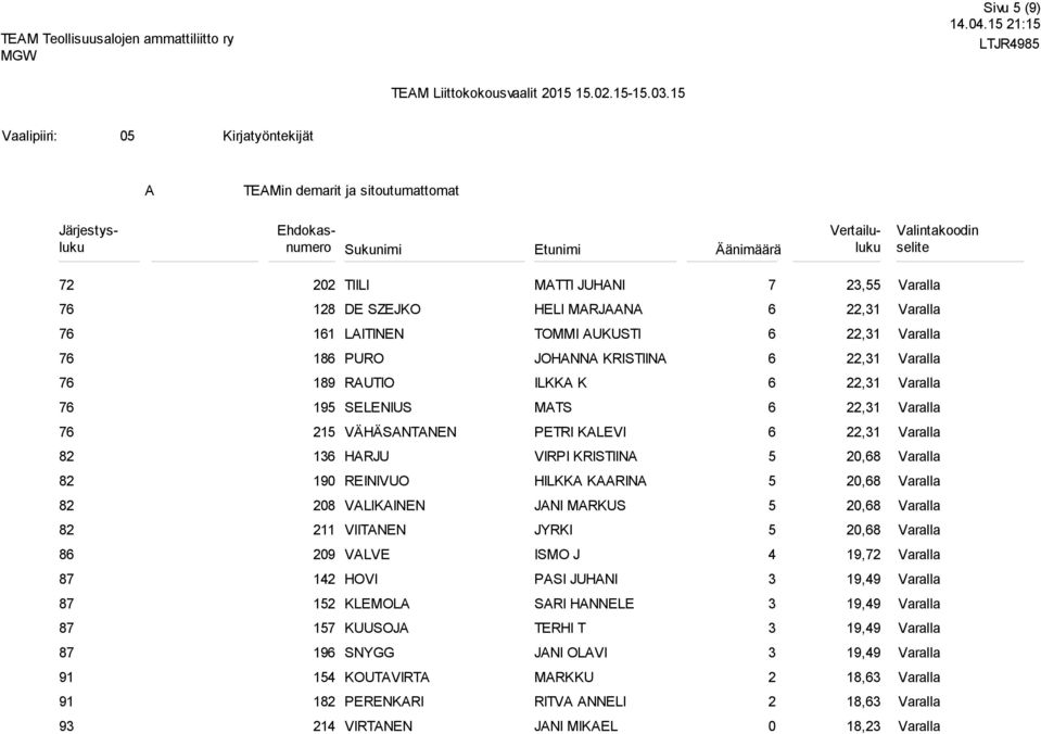 JOHNN KRISTIIN 22,1 1 RUTIO ILKK K 22,1 SELENIUS MTS 22,1 2 VÄHÄSNTNEN PETRI KLEVI 22,1 2 1 HRJU VIRPI KRISTIIN, 2 0