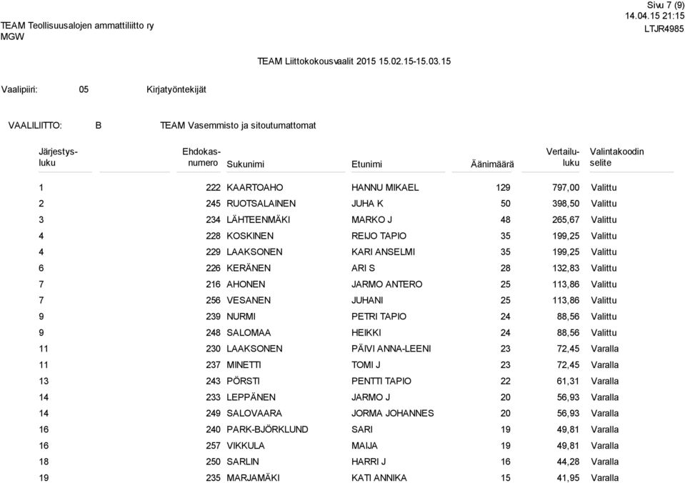 2, 22 KOSKINEN REIJO TPIO,2 22 LKSONEN KRI NSELMI,2 22 KERÄNEN RI S 2 12, 21 HONEN JRMO NTERO 2, 2 VESNEN JUHNI 2, 2 NURMI