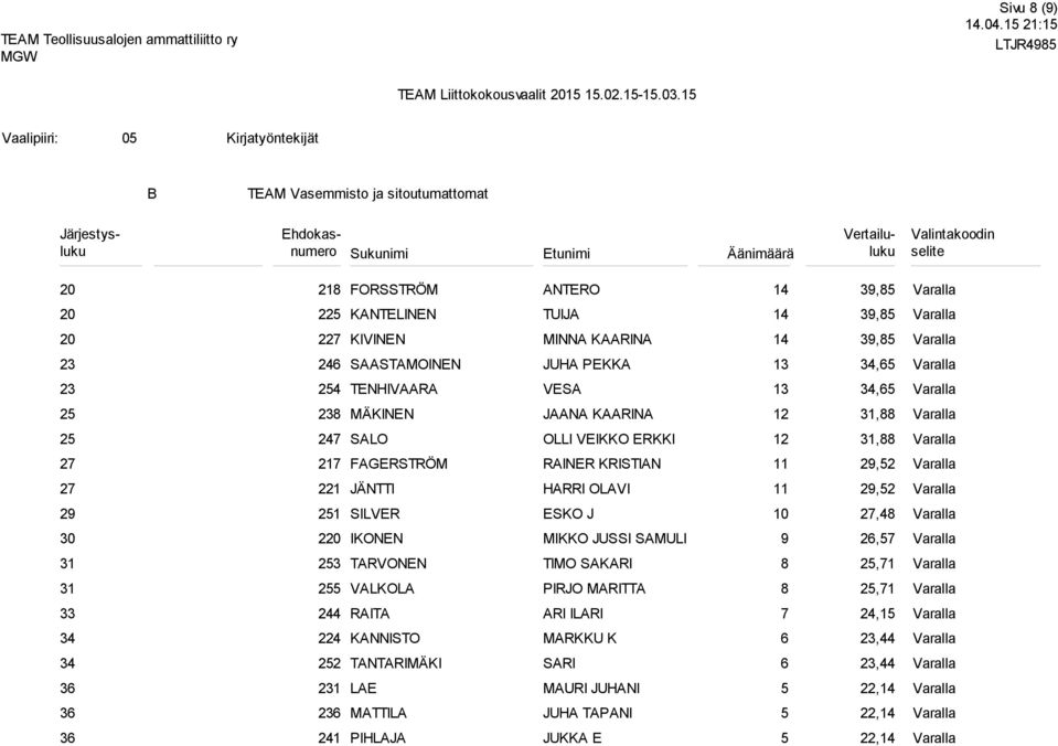 TENHIVR VES 1, 2 2 MÄKINEN JN KRIN 12 1, 2 SLO OLLI VEIKKO ERKKI 12 1, 2 21 FGERSTRÖM RINER KRISTIN 2,2 2 221 JÄNTTI HRRI OLVI