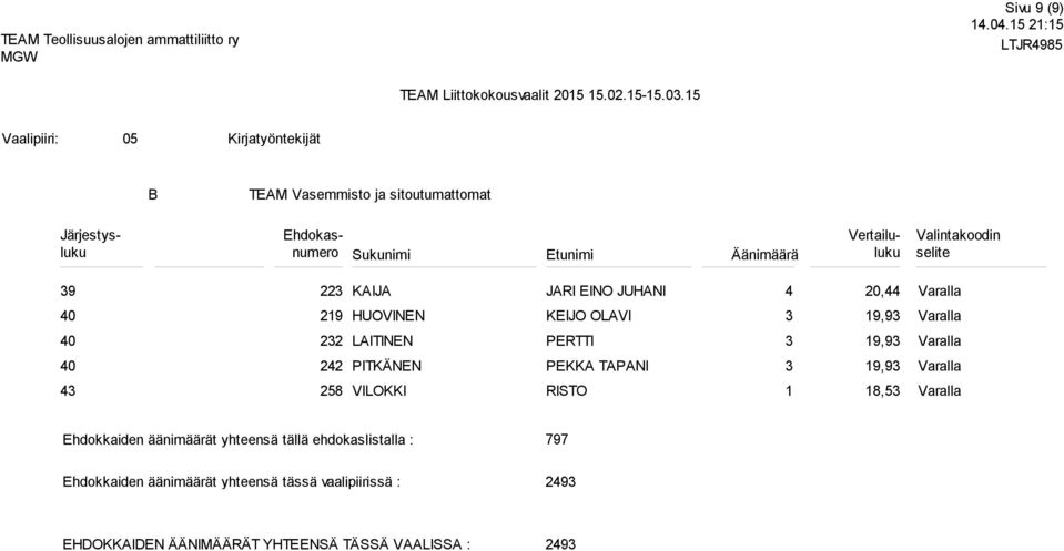 OLVI, 0 22 LITINEN PERTTI, 0 2 PITKÄNEN PEKK TPNI, 2 VILOKKI RISTO 1 1, Ehdokkaiden