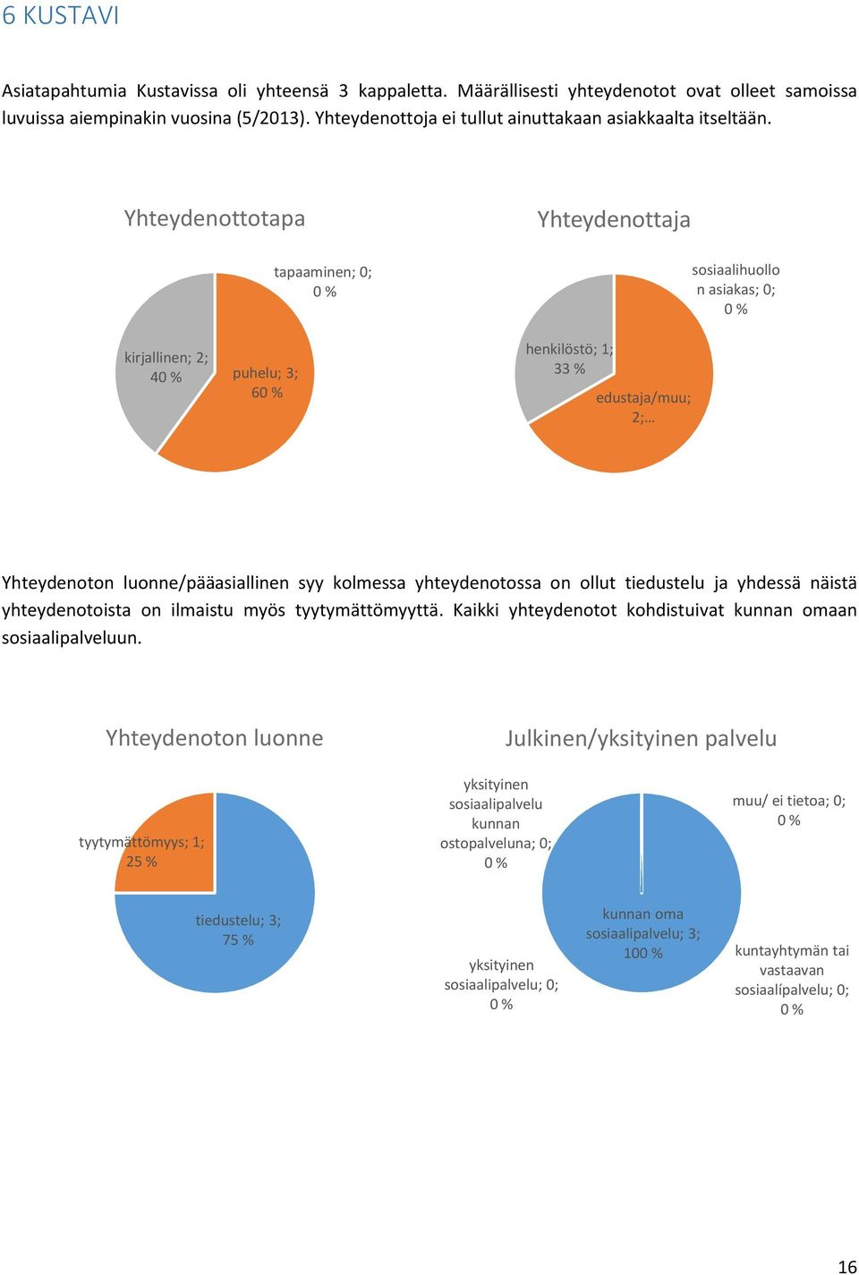 Yhteydenottotapa Yhteydenottaja tapaaminen; ; % sosiaalihuollo n asiakas; ; % kirjallinen; ; 4 % puhelu; 3; 6 % henkilöstö; ; 33 % edustaja/muu; ; Yhteydenoton luonne/pääasiallinen syy kolmessa