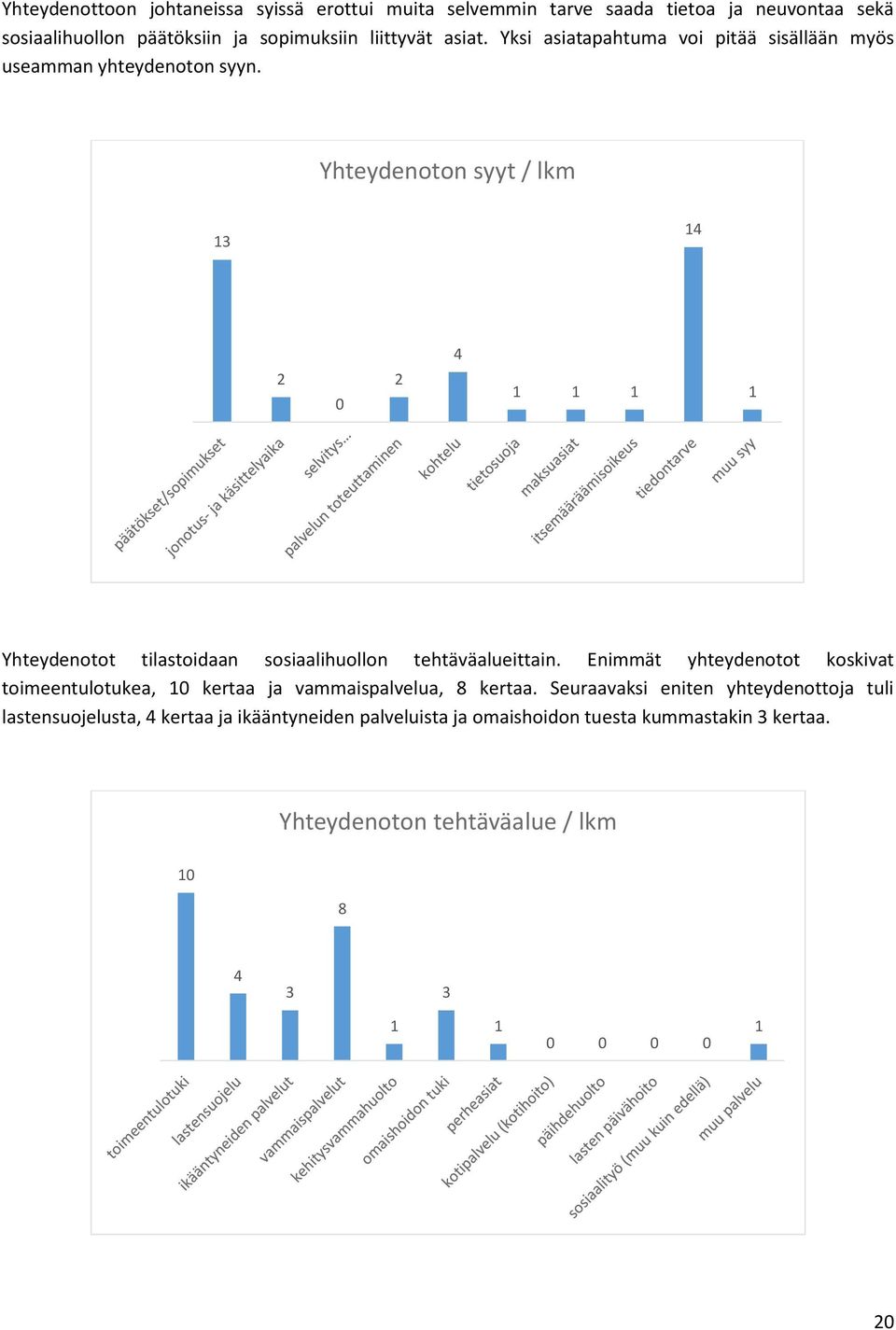 Yhteydenoton syyt / lkm 3 4 4 Yhteydenotot tilastoidaan sosiaalihuollon tehtäväalueittain.