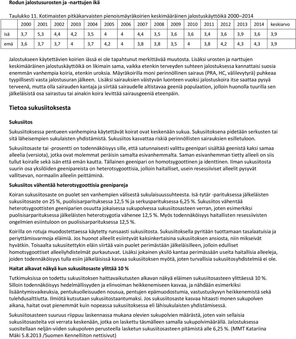 4 4 4,4 3,5 3,6 3,6 3,4 3,6 3,9 3,6 3,9 emä 3,6 3,7 3,7 4 3,7 4,2 4 3,8 3,8 3,5 4 3,8 4,2 4,3 4,3 3,9 Jalostukseen käytettävien koirien iässä ei ole tapahtunut merkittävää muutosta.