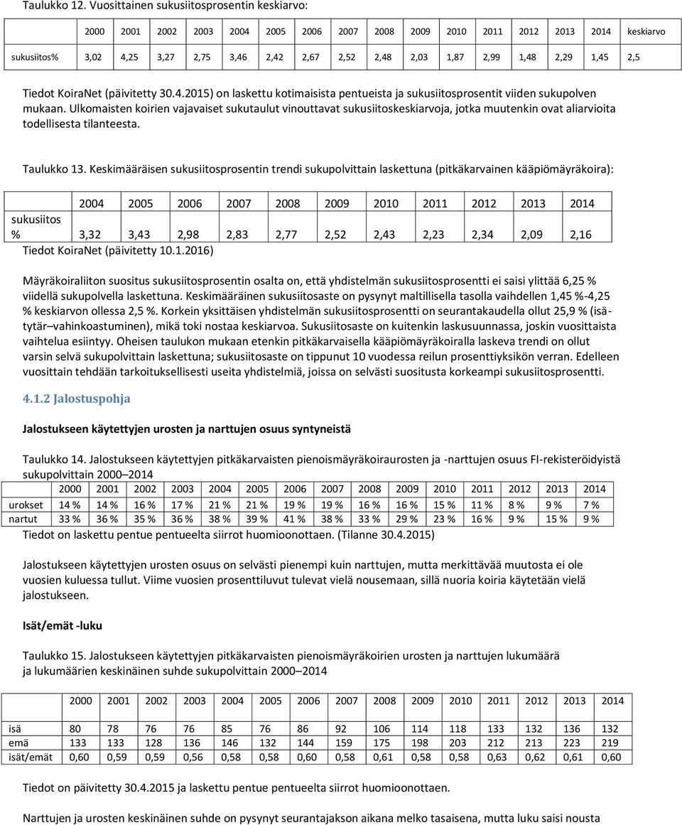 2,99 1,48 2,29 1,45 2,5 Tiedot KoiraNet (päivitetty 30.4.2015) on laskettu kotimaisista pentueista ja sukusiitosprosentit viiden sukupolven mukaan.