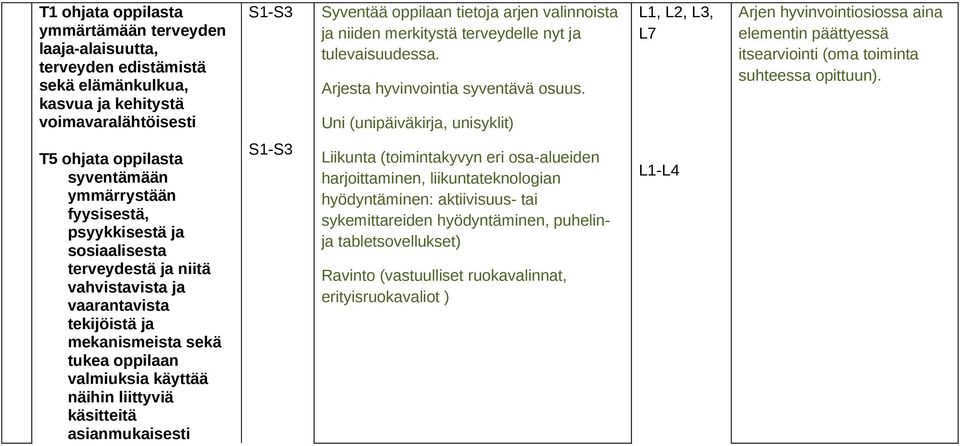 Uni (unipäiväkirja, unisyklit) L1, L2, L3, L7 Arjen hyvinvointiosiossa aina elementin päättyessä itsearviointi (oma toiminta suhteessa opittuun).