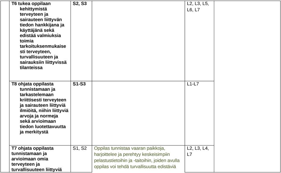 liittyviä arvoja ja normeja sekä arvioimaan tiedon luotettavuutta ja merkitystä S1-S3 L1-L7 T7 ohjata oppilasta tunnistamaan ja arvioimaan omia terveyteen ja turvallisuuteen