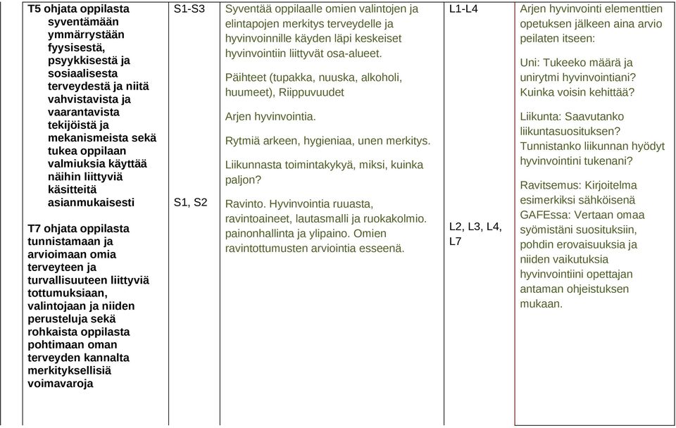 rohkaista oppilasta pohtimaan oman terveyden kannalta merkityksellisiä voimavaroja S1-S3 S1, S2 Syventää oppilaalle omien valintojen ja elintapojen merkitys terveydelle ja hyvinvoinnille käyden läpi