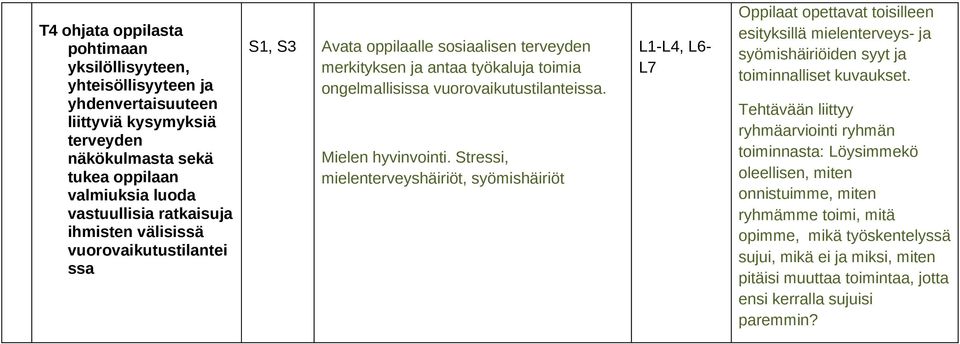 Stressi, mielenterveyshäiriöt, syömishäiriöt L1-L4, L6- L7 Oppilaat opettavat toisilleen esityksillä mielenterveys- ja syömishäiriöiden syyt ja toiminnalliset kuvaukset.