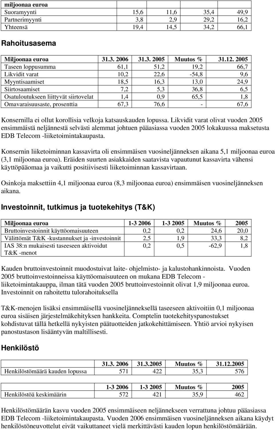 Omavaraisuusaste, prosenttia 67,3 76,6-67,6 Konsernilla ei ollut korollisia velkoja katsauskauden lopussa.