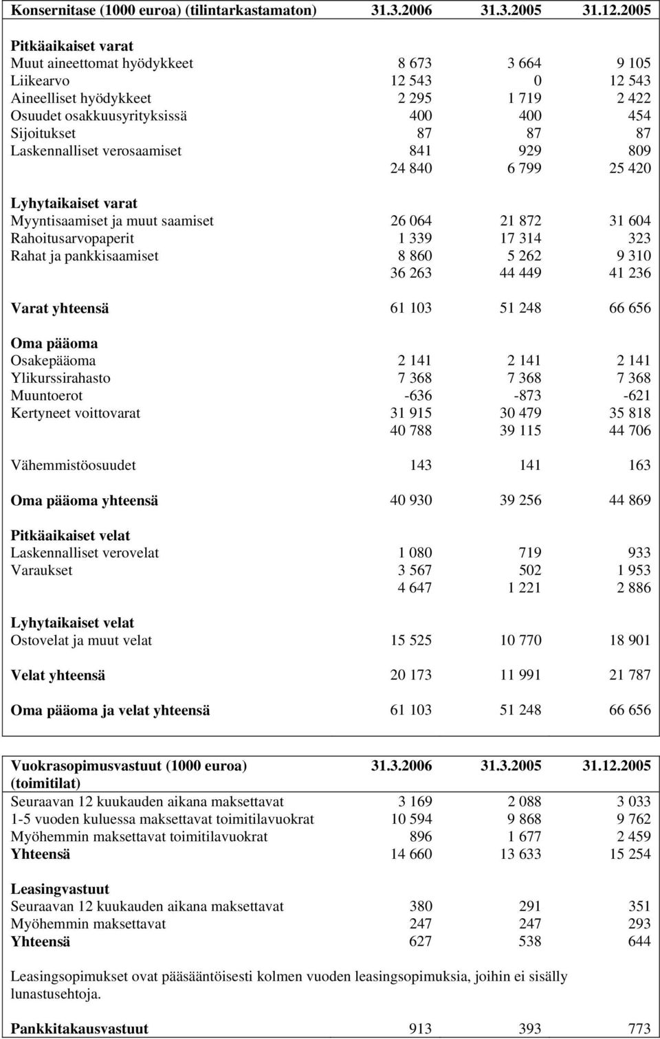 Laskennalliset verosaamiset 841 929 809 24 840 6 799 25 420 Lyhytaikaiset varat Myyntisaamiset ja muut saamiset 26 064 21 872 31 604 Rahoitusarvopaperit 1 339 17 314 323 Rahat ja pankkisaamiset 8 860