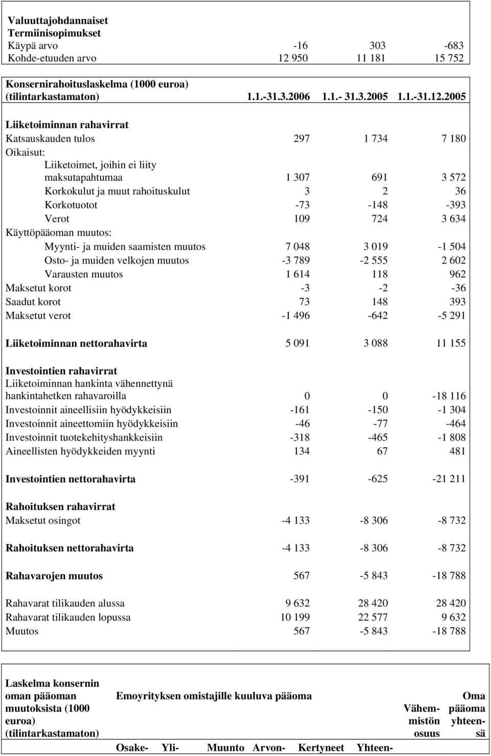 2005 Liiketoiminnan rahavirrat Katsauskauden tulos 297 1 734 7 180 Oikaisut: Liiketoimet, joihin ei liity maksutapahtumaa 1 307 691 3 572 Korkokulut ja muut rahoituskulut 3 2 36 Korkotuotot -73-148