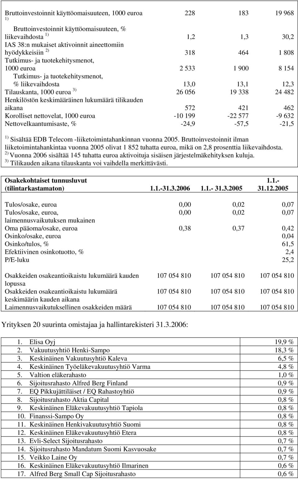 keskimääräinen lukumäärä tilikauden aikana 572 421 462 Korolliset nettovelat, 1000 euroa -10 199-22 577-9 632 Nettovelkaantumisaste, % -24,9-57,5-21,5 1) Sisältää EDB Telecom -liiketoimintahankinnan