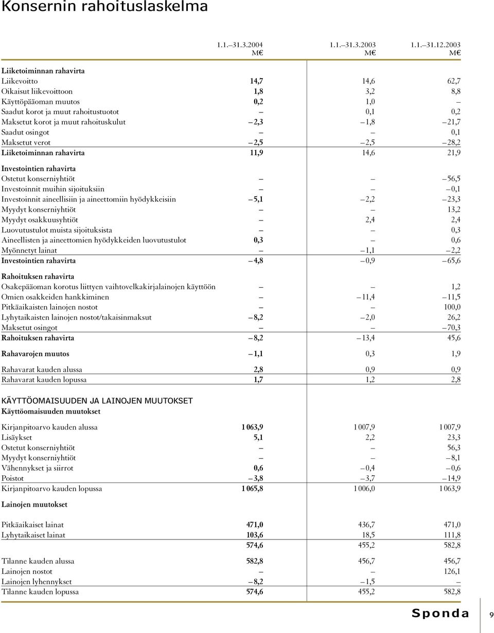 rahoituskulut 2,3 1,8 21,7 Saadut osingot 0,1 Maksetut verot 2,5 2,5 28,2 Liiketoiminnan rahavirta 11,9 14,6 21,9 Investointien rahavirta Ostetut konserniyhtiöt 56,5 Investoinnit muihin sijoituksiin