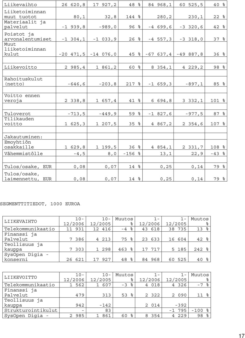 Rahoituskulut (netto) -646,6-203,8 217 % -1 659,3-897,1 85 % Voitto ennen veroja 2 338,8 1 657,4 41 % 6 694,8 3 332,1 101 % Tuloverot -713,5-449,9 59 % -1 827,6-977,5 87 % Tilikauden voitto 1 625,3 1