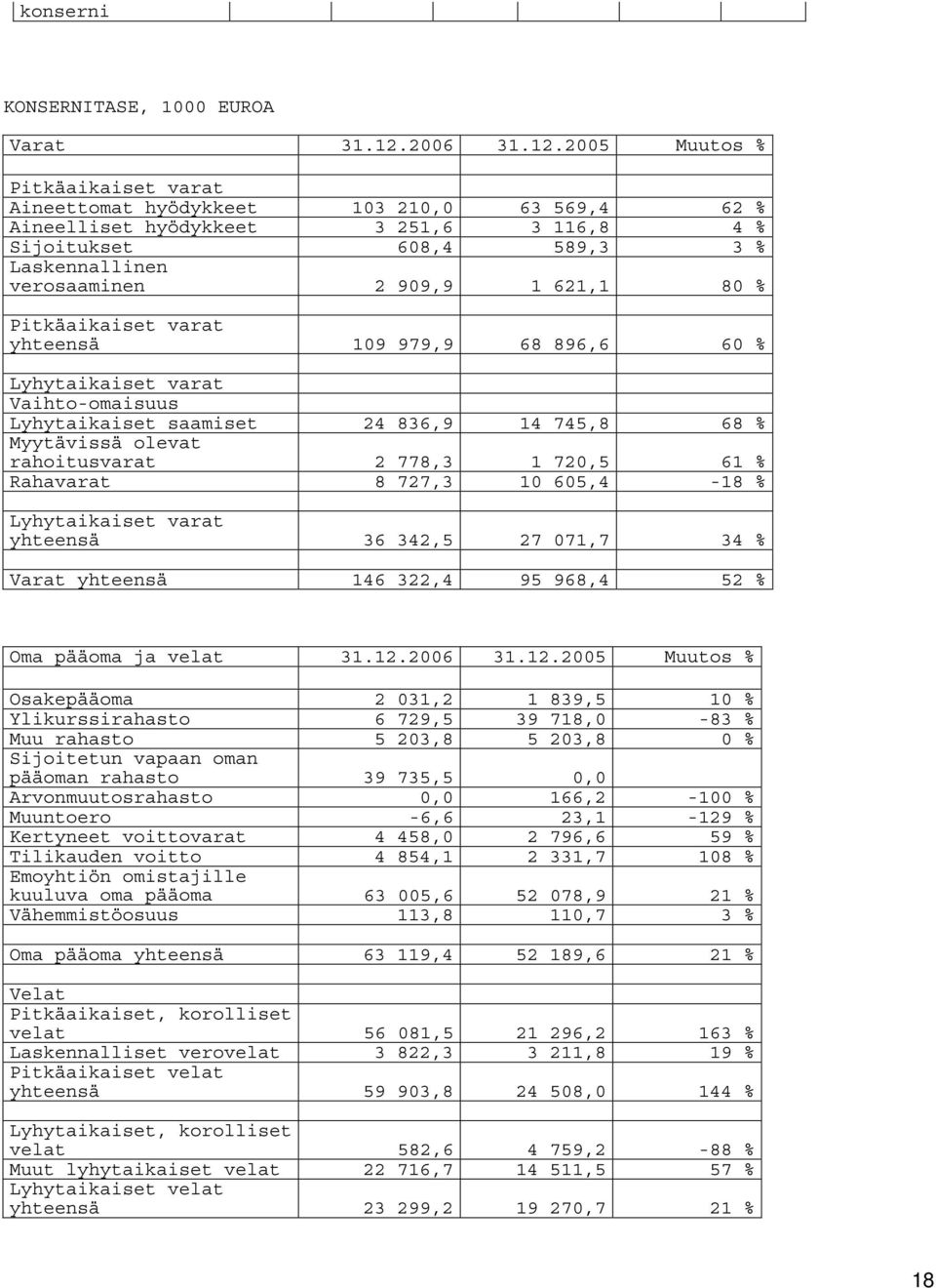 2005 Muutos % Pitkäaikaiset varat Aineettomat hyödykkeet 103 210,0 63 569,4 62 % Aineelliset hyödykkeet 3 251,6 3 116,8 4 % Sijoitukset 608,4 589,3 3 % Laskennallinen verosaaminen 2 909,9 1 621,1 80