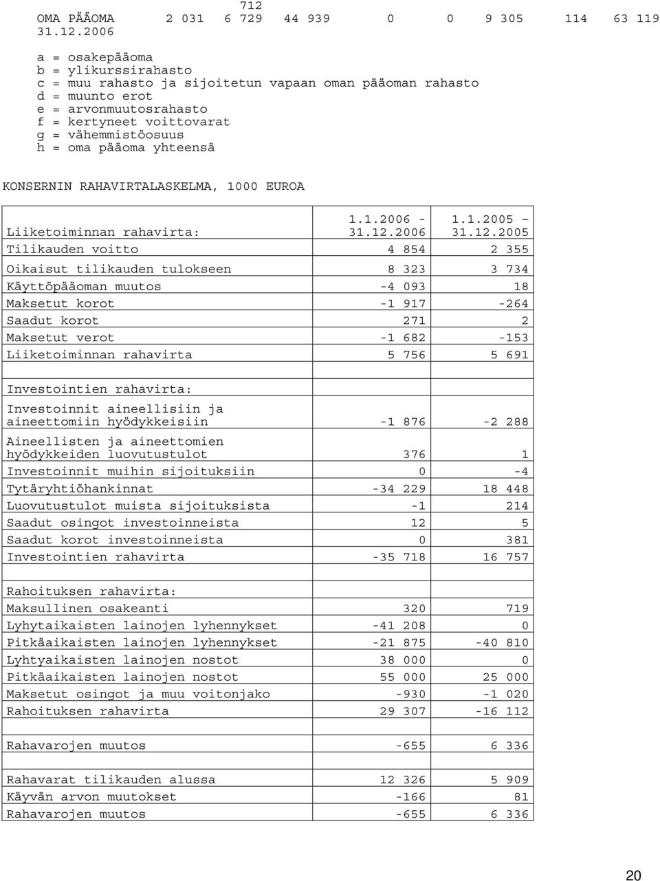 voittovarat g = vähemmistöosuus h = oma pääoma yhteensä KONSERNIN RAHAVIRTALASKELMA, 1000 EUROA Liiketoiminnan rahavirta: 1.1.2006-31.12.