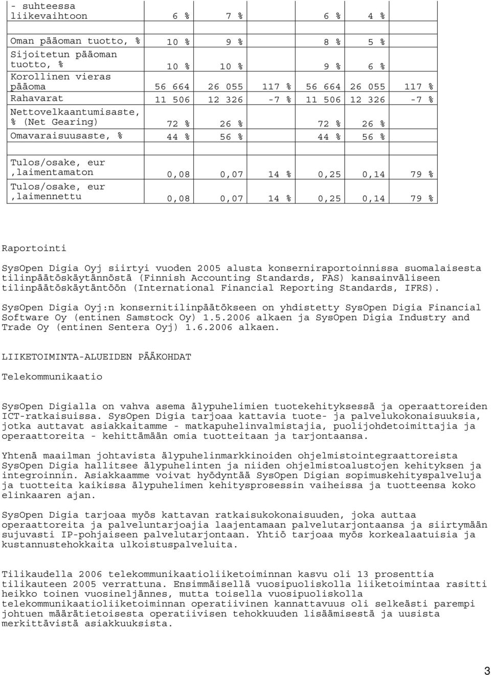 0,14 79 % Tulos/osake, eur,laimennettu 0,08 0,07 14 % 0,25 0,14 79 % Raportointi SysOpen Digia Oyj siirtyi vuoden 2005 alusta konserniraportoinnissa suomalaisesta tilinpäätöskäytännöstä (Finnish