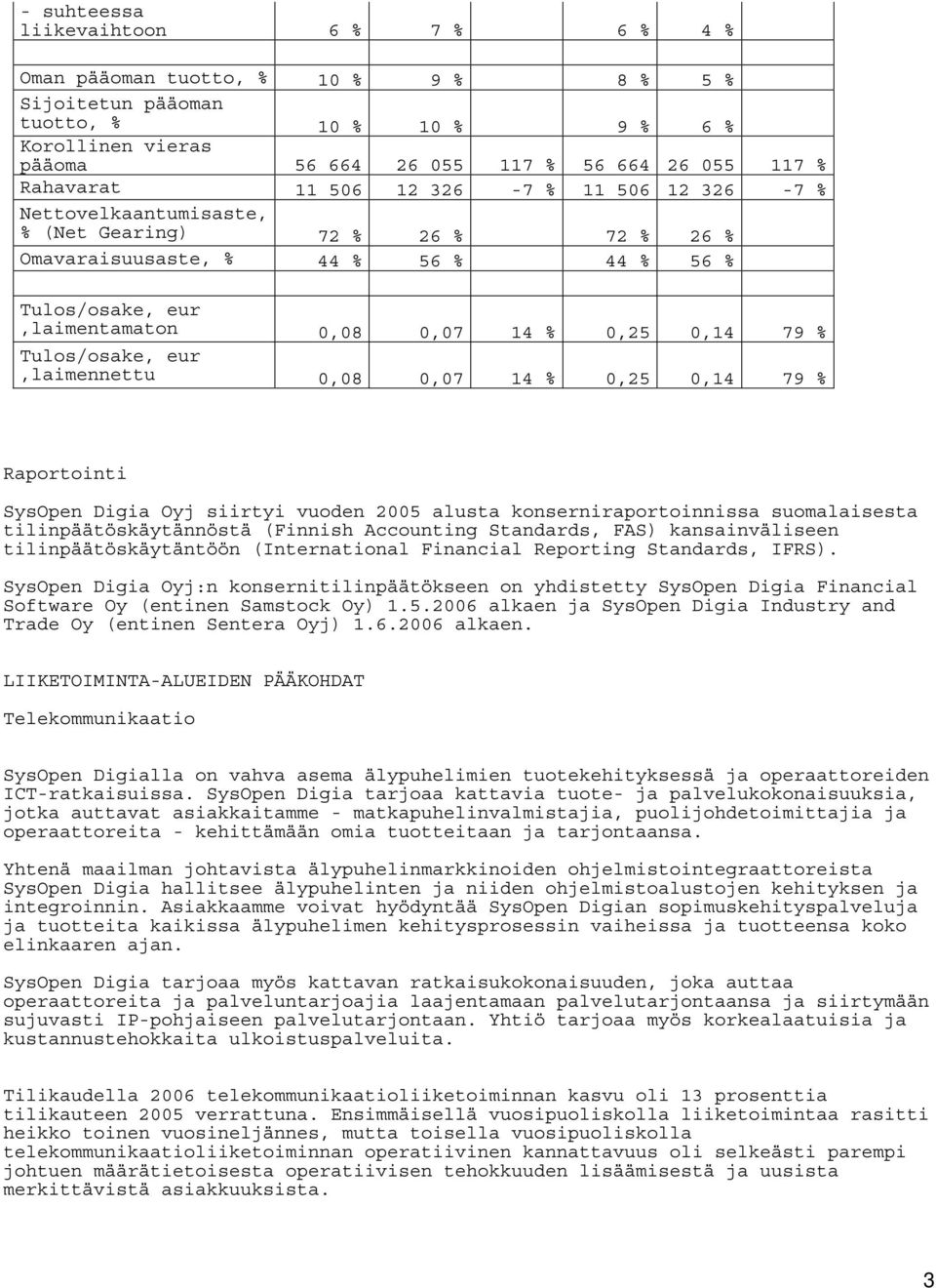 0,14 79 % Tulos/osake, eur,laimennettu 0,08 0,07 14 % 0,25 0,14 79 % Raportointi SysOpen Digia Oyj siirtyi vuoden 2005 alusta konserniraportoinnissa suomalaisesta tilinpäätöskäytännöstä (Finnish