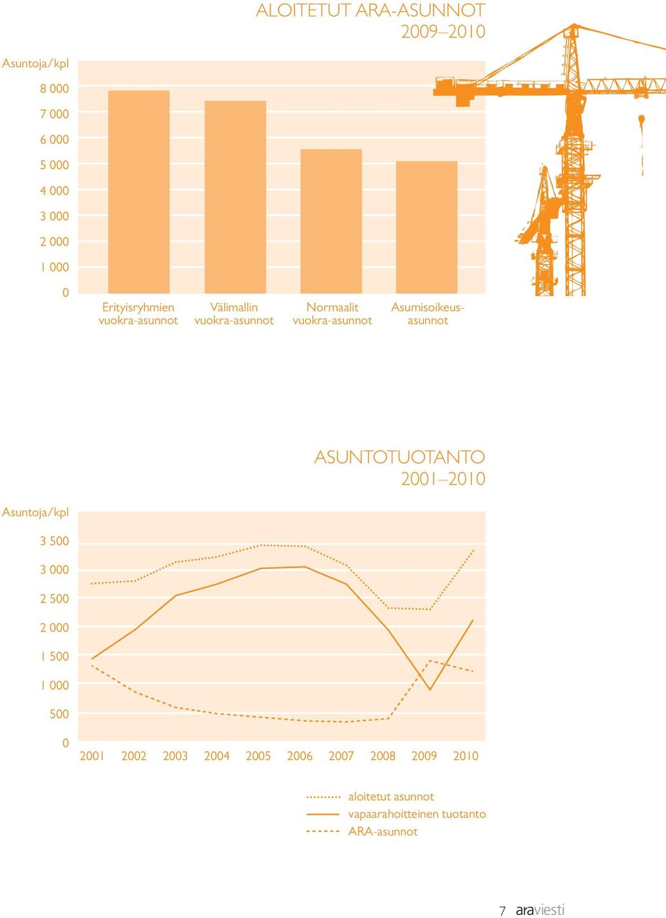 Asumisoikeusasunnot ASUNTOTUOTANTO 2001 2010 Asuntoja/kpl 3 500 3 000 2 500 2 000 1 500 1 000 500