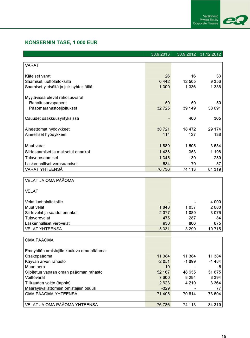 Pääomarahastosijoitukset 32 725 39 149 38 691 Osuudet osakkuusyrityksissä - 400 365 Aineettomat hyödykkeet 30 721 18 472 29 174 Aineelliset hyödykkeet 114 127 138 Muut varat 1 889 1 505 3 634
