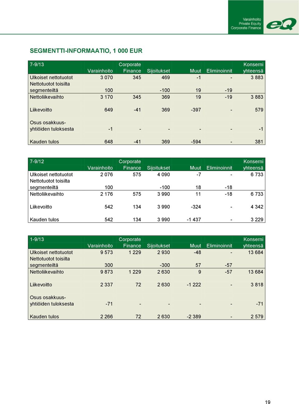 Varainhoito Finance Sijoitukset Muut Eliminoinnit yhteensä Ulkoiset nettotuotot 2 076 575 4 090-7 - 6 733 Nettotuotot toisilta segmenteiltä 100-100 18-18 Nettoliikevaihto 2 176 575 3 990 11-18 6 733