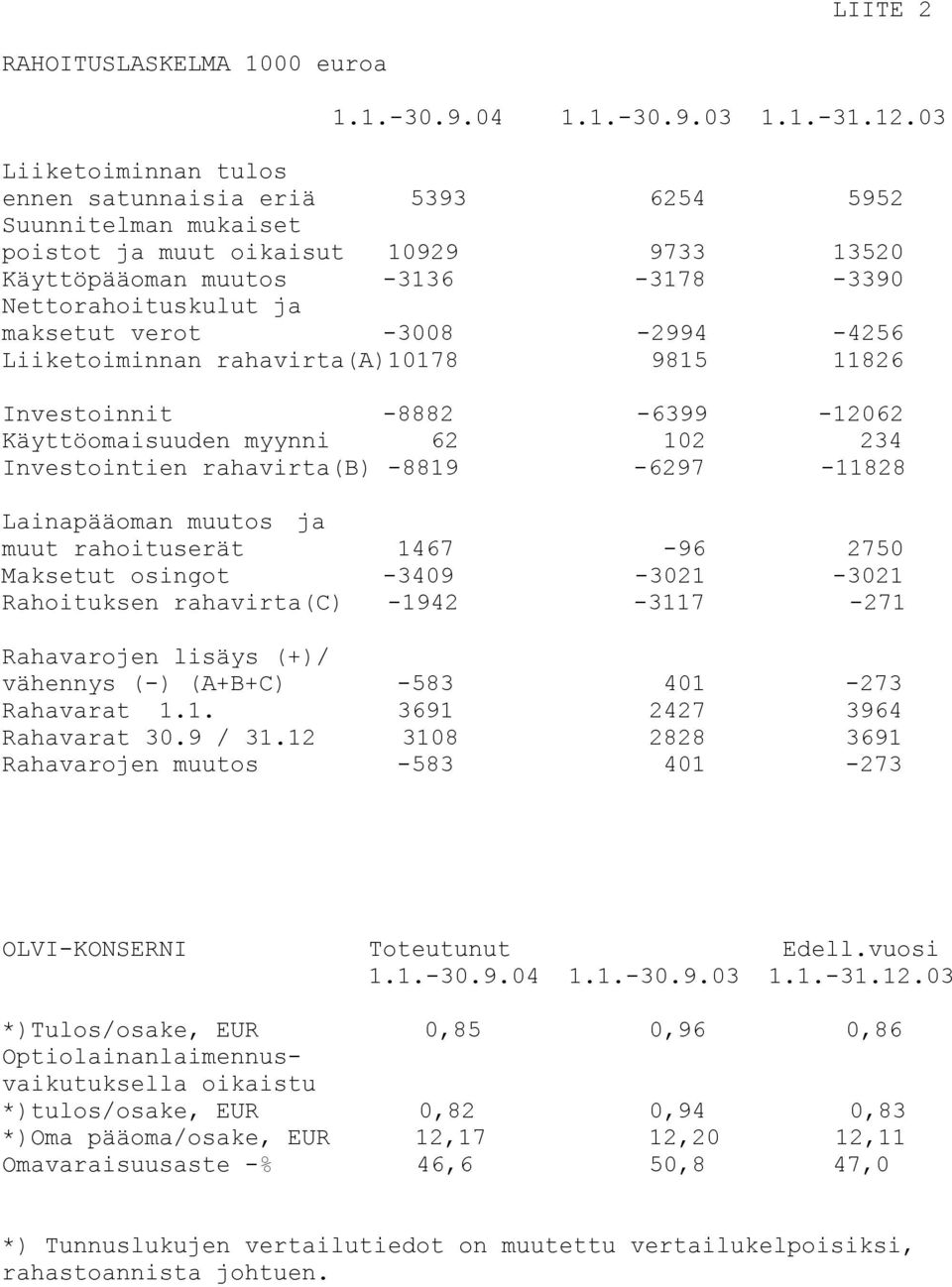 -8819-6297 -11828 Lainapääoman muutos ja muut rahoituserät 1467-96 2750 Maksetut osingot -3409-3021 -3021 Rahoituksen rahavirta(c) -1942-3117 -271 Rahavarojen lisäys (+)/ vähennys (-) (A+B+C) -583