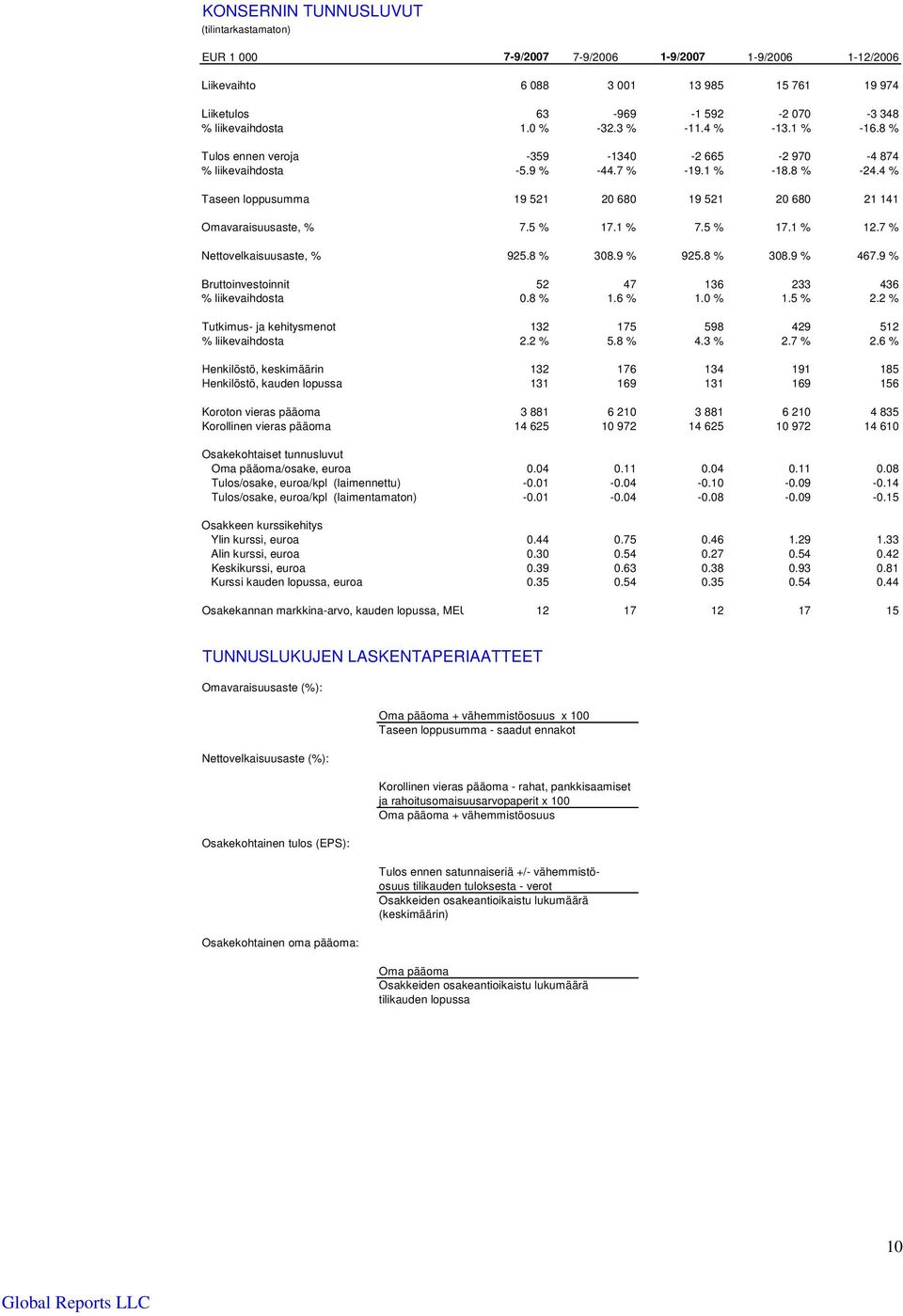 5 % 17.1 % 7.5 % 17.1 % 12.7 % Nettovelkaisuusaste, % 925.8 % 308.9 % 925.8 % 308.9 % 467.9 % Bruttoinvestoinnit 52 47 136 233 436 % liikevaihdosta 0.8 % 1.6 % 1.0 % 1.5 % 2.