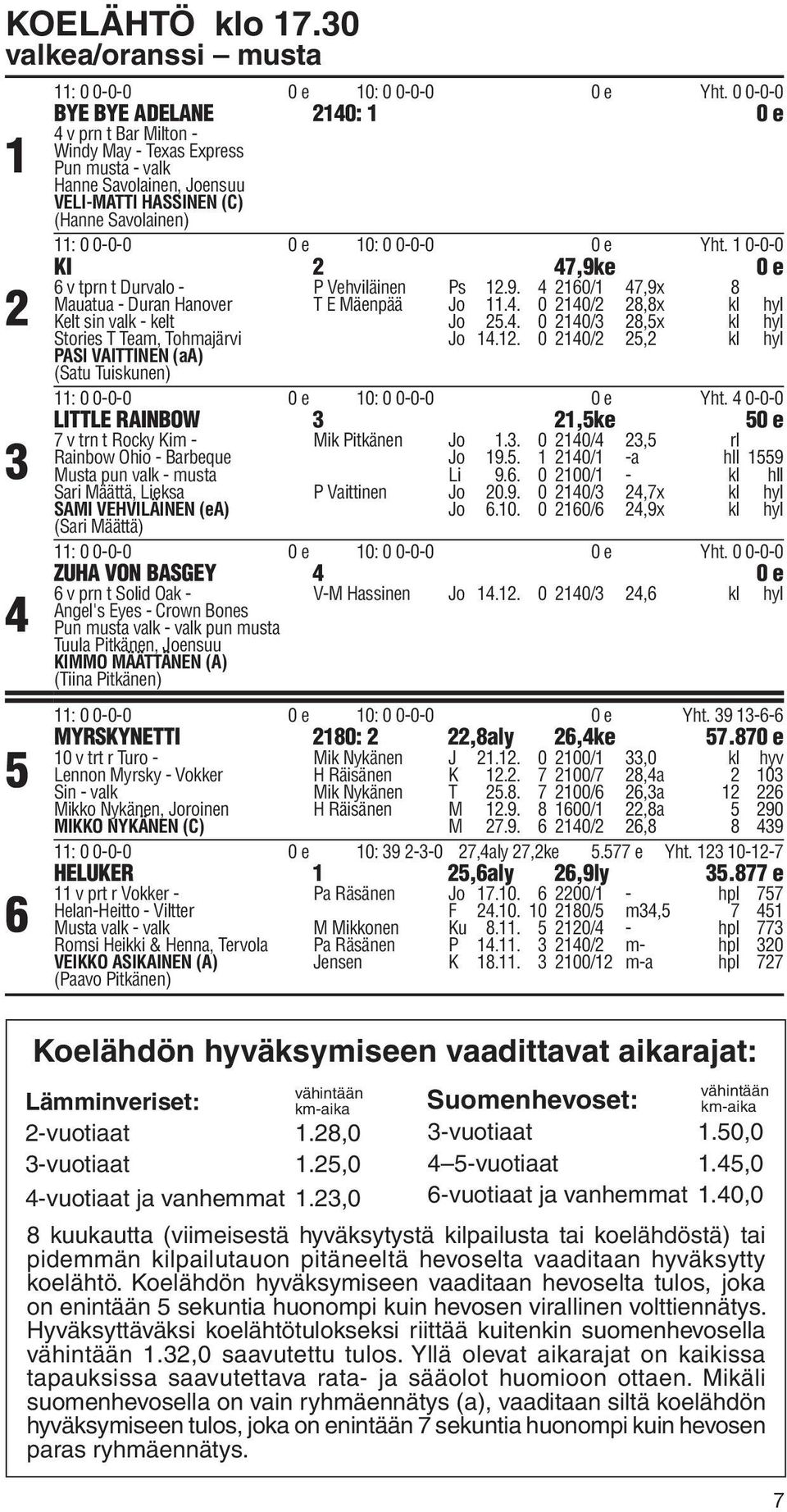 Yht. 0-0-0 KI 2 47,9ke 0 e 6 v tprn t Durvalo - P Vehviläinen Ps 2.9. 4 260/ 47,9x 8 Mauatua - Duran Hanover T E Mäenpää Jo.4. 0 240/2 28,8x kl hyl Kelt sin valk - kelt Jo 25.4. 0 240/3 28,5x kl hyl Stories T Team, Tohmajärvi Jo 4.