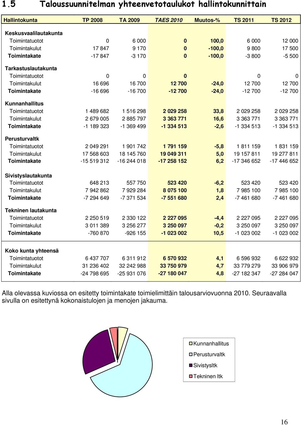 Kunnanhallitus Toimintatuotot 489 68 6 98 09 8 33,8 09 8 09 8 Toimintakulut 679 00 88 797 3 363 77 6,6 3 363 77 3 363 77 Toimintakate - 89 33-369 499-334 3 -,6-334 3-334 3 Perusturvaltk