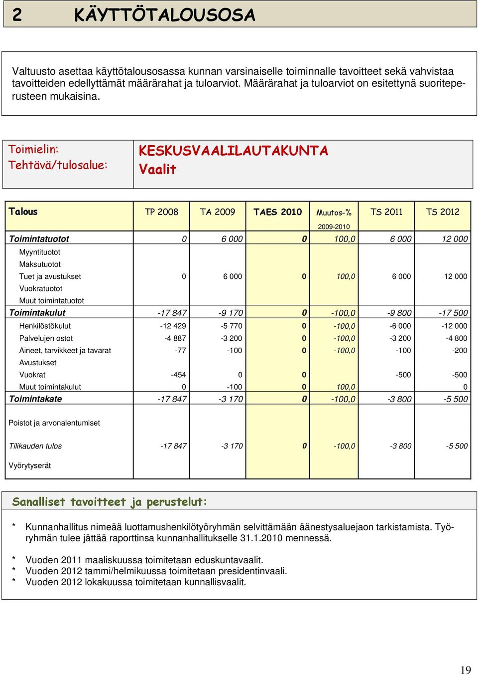 Toimielin: Tehtävä/tulosalue: KESKUSVAALILAUTAKUNTA Vaalit Talous TP 008 TA 009 TAES 00 Muutos-% TS 0 TS 0 009-00 Toimintatuotot 0 6 000 0 00,0 6 000 000 Myyntituotot Maksutuotot Tuet ja avustukset 0