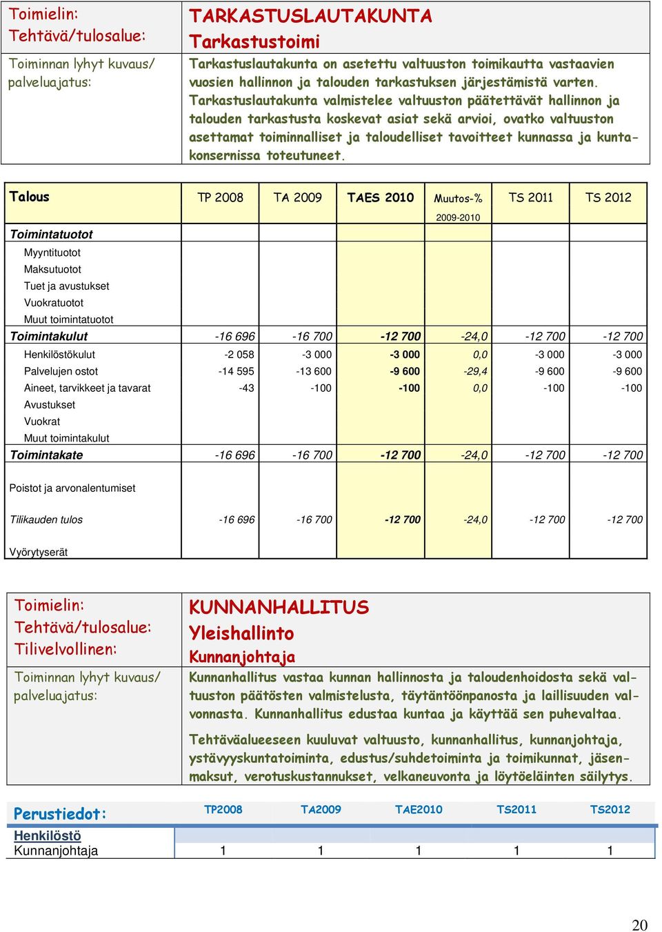 Tarkastuslautakunta valmistelee valtuuston päätettävät hallinnon ja talouden tarkastusta koskevat asiat sekä arvioi, ovatko valtuuston asettamat toiminnalliset ja taloudelliset tavoitteet kunnassa ja