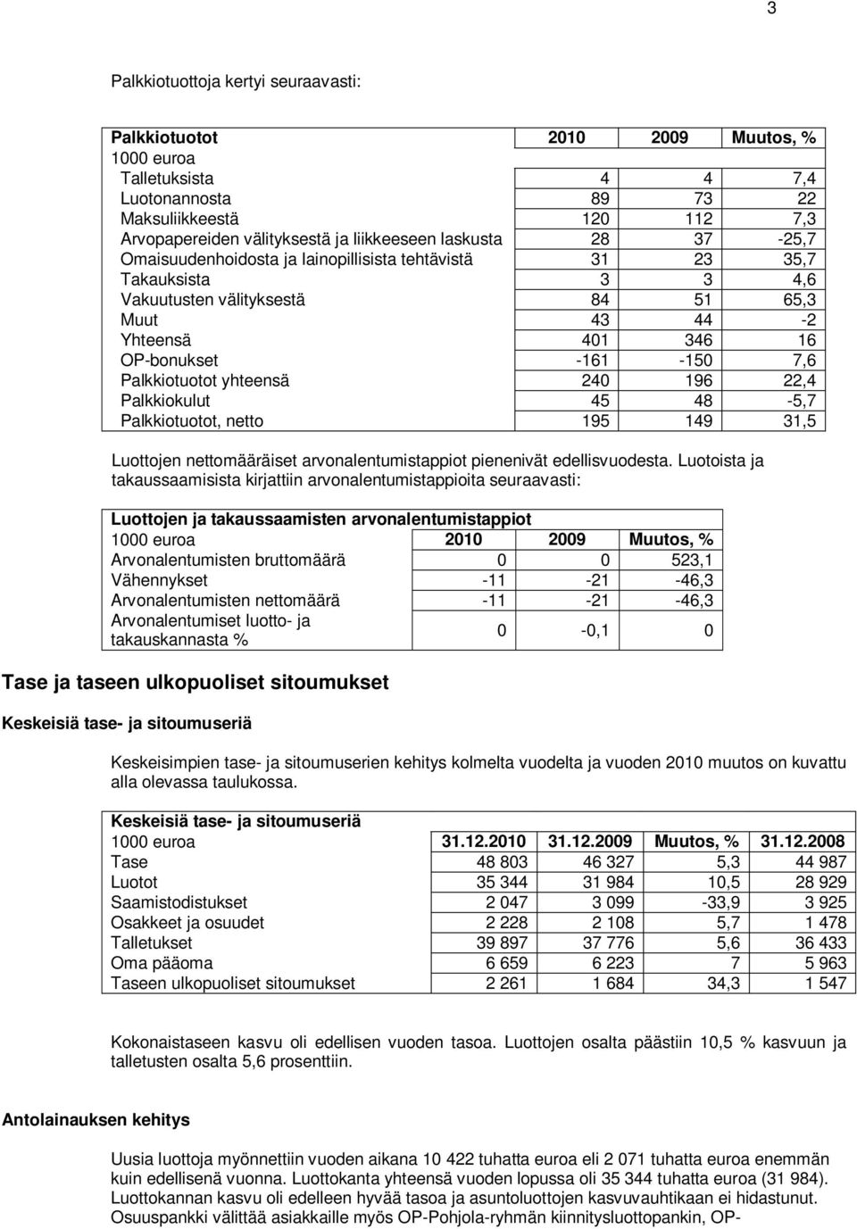 Palkkiotuotot yhteensä 240 196 22,4 Palkkiokulut 45 48-5,7 Palkkiotuotot, netto 195 149 31,5 Luottojen nettomääräiset arvonalentumistappiot pienenivät edellisvuodesta.