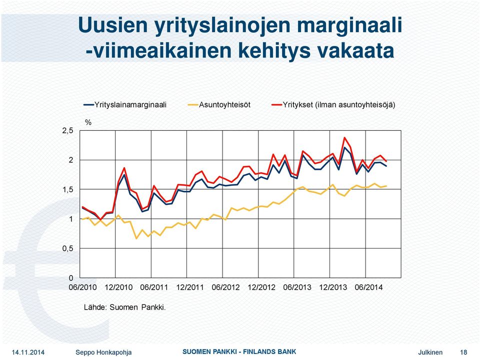 asuntoyhteisöjä) 2,5 % 2 1,5 1,5 6/21 12/21 6/211 12/211 6/212