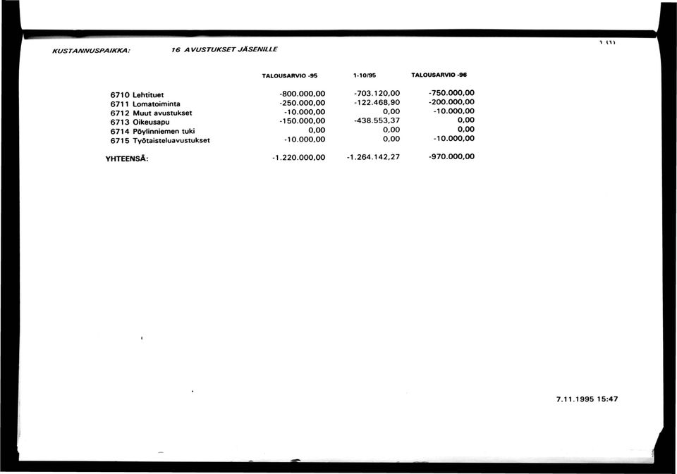 tuki 6715 Työtaisteluavustukset -800.00-250.00-10.00-150.00-10.00-703.12-122.468,90-438.