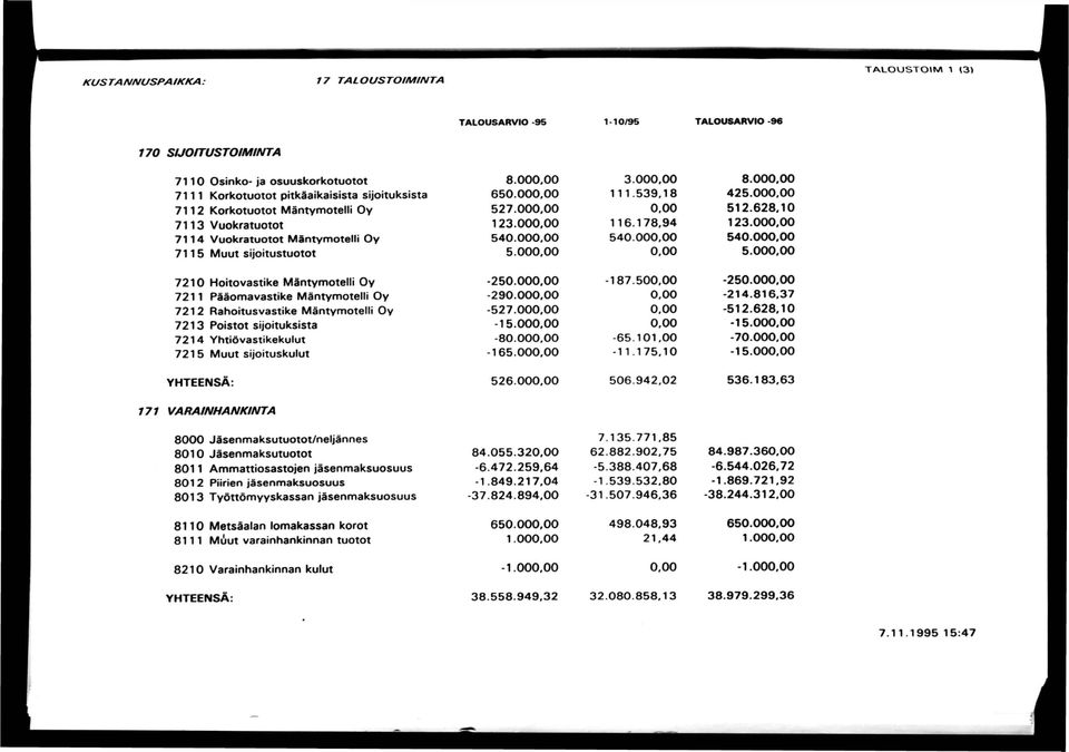 Mäntymotelli Oy 7213 Poistot sijoituksista 7214 Vhtiövastikekulut 7215 Muut sijoituskulut YHTEENSÄ: 8.00 3.00 8.00 650.00 111.539,18 425.00 527.00 512.628,10 123.00 116.178,94 123.00 540.00 540.00 540.00 5.00 5.00-250.