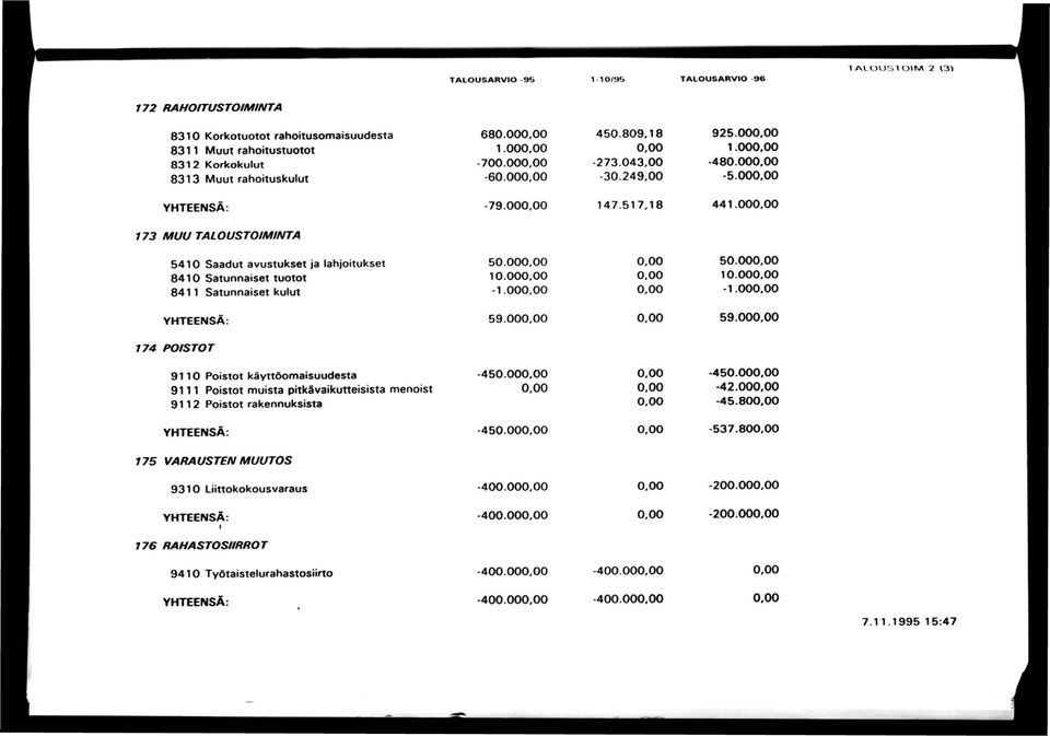 00 173 MUU TALOUSTOIMINTA 5410 Saadut avustukset ja lahjoitukset 8410 Satunnaiset tuotot 8411 Satunnaiset kulut 50.00 10.00-1.00 50.00 10.00-1.00 YHTEENSÄ: 59.00 59.