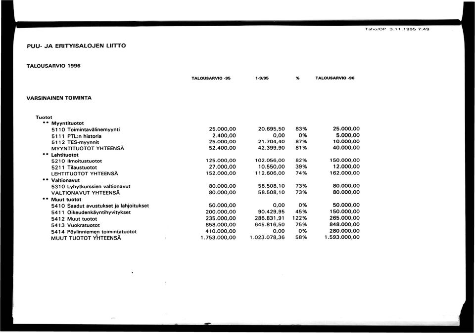 TES-myynnit MYYNTITUOTOT YHTEENSÄ Lehtituotot 5210 Ilmoitustuotot 5211 Tilaustuotot LEHTITUOTOT YHTEENSÄ «Valtionavut 5310 Lyhytkurssien valtionavut VALTIONAVUT YHTEENSÄ Muut tuotot 5410 Saadut