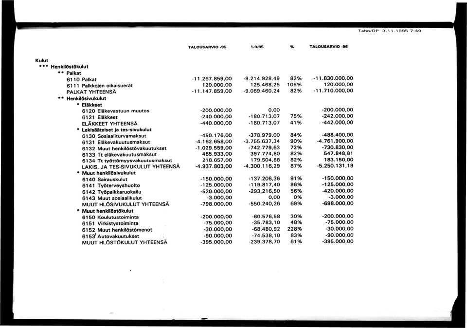 00 ELÄKKEET YHTEENSÄ -440.00-180.713,07 41% -442.00 Lakisääteiset ja tes-sivukulut 6130 Sosiaaliturvamaksut -450.176,00-378.979,00 84% -488.40 6131 Eläkevakuutusmaksut -4.162.658,00-3.755.