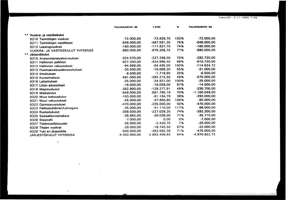 72 6311 Hallinnon palkkiot -627.20-424.986,40 68% -610.720.00 6312 Hallinnon vakuutukset -94.668,00-94.495,00 100% -114.624,72 6313 Huomaavaisuudenosoitukset -30.50-16.668,30 55% -31.