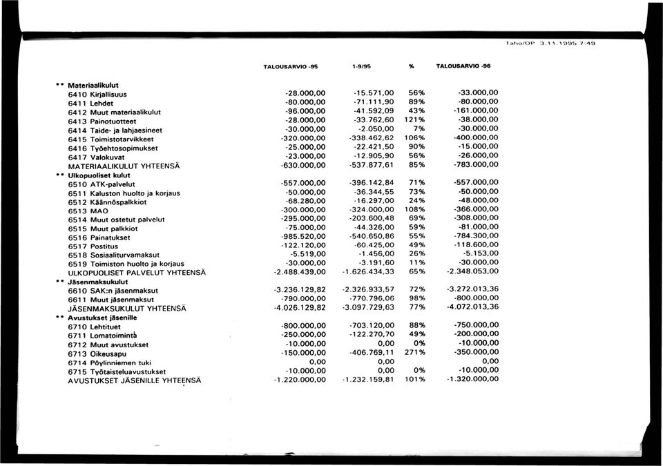 00-22.421,50 90% -1 5.00 6417 Valokuvat -23.00-12.905,90 56% -26.00 MATERIAALIKULUT YHTEENSÄ -630.00-537.877,61 85% -783.00 Ulkopuoliset kulut 6510 ATK-palvelut -557.00-396.142,84 71% -557.