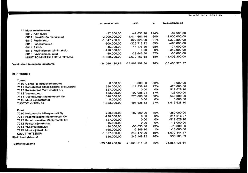 Pöylinniemen kulut MUUT TOIMINTAKULUT YHTEENSÄ Varsinaisen toiminnan kulujdämä -37.50-42.635.70 114% -82.50-2.200.00-1.414.661,46 64% -2.000.00-1.347.20-822.326,00 61% -1.379.80-500.00-326.