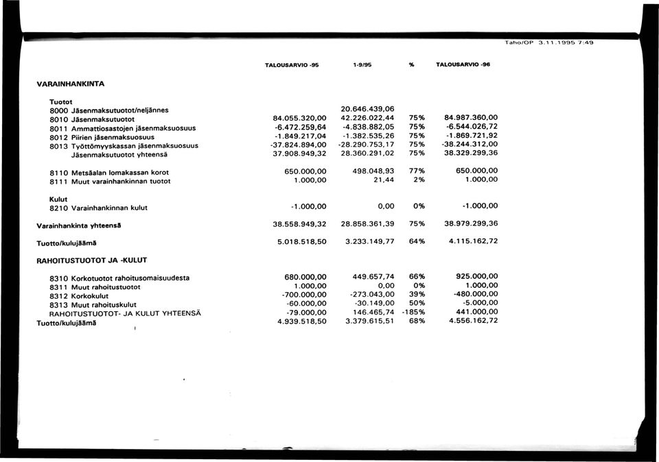 Työttömyyskassan jäsenmaksuosuus Jäsenmaksutuotot yhteensä 84.055.32-6.472.259,64-1.849.217,04 37.824.894,00 37.908.949,32 20.646.439,06 42.226.022,44-4.838.882,05-1.382.535.26 28.290.753,17 28.360.