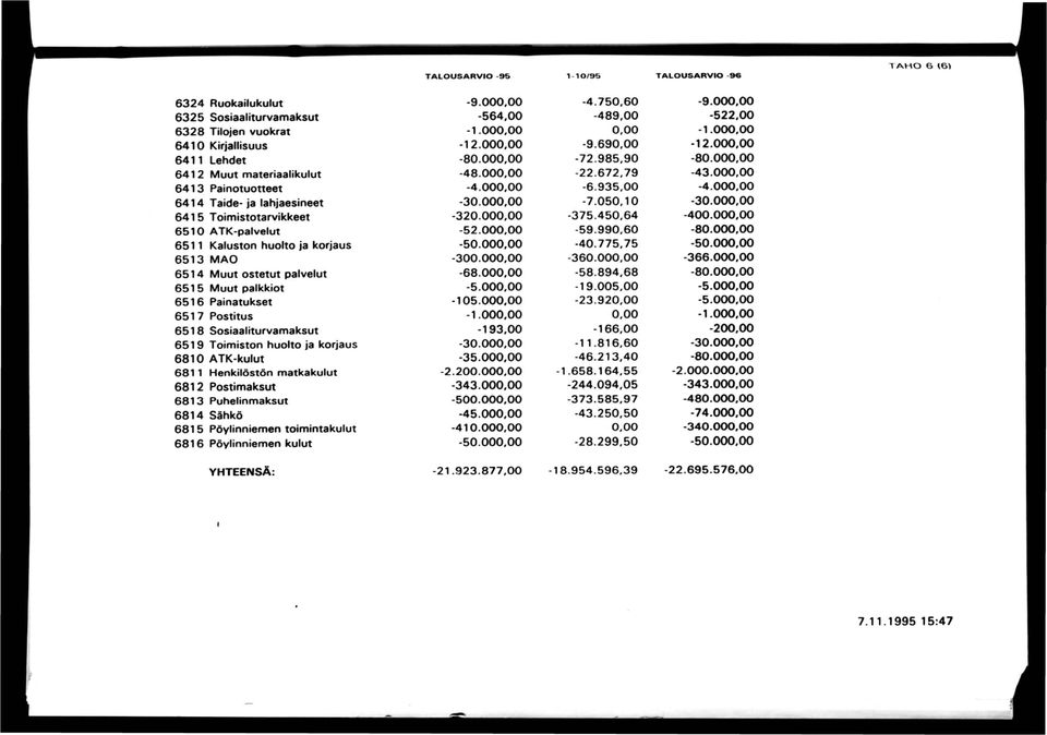 Sosiaaliturvamaksut 6519 Toimiston huoltoja korjaus 6810 ATK-kulut 6811 Henkilöstön matkakulut 6812 Postimaksut 6813 Puhelinmaksut 6814 Sähkö 6815 Pöylinniemen toimintakulut 6816 Pöylinniemen kulut